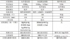  COD環境監測常見問題匯總
